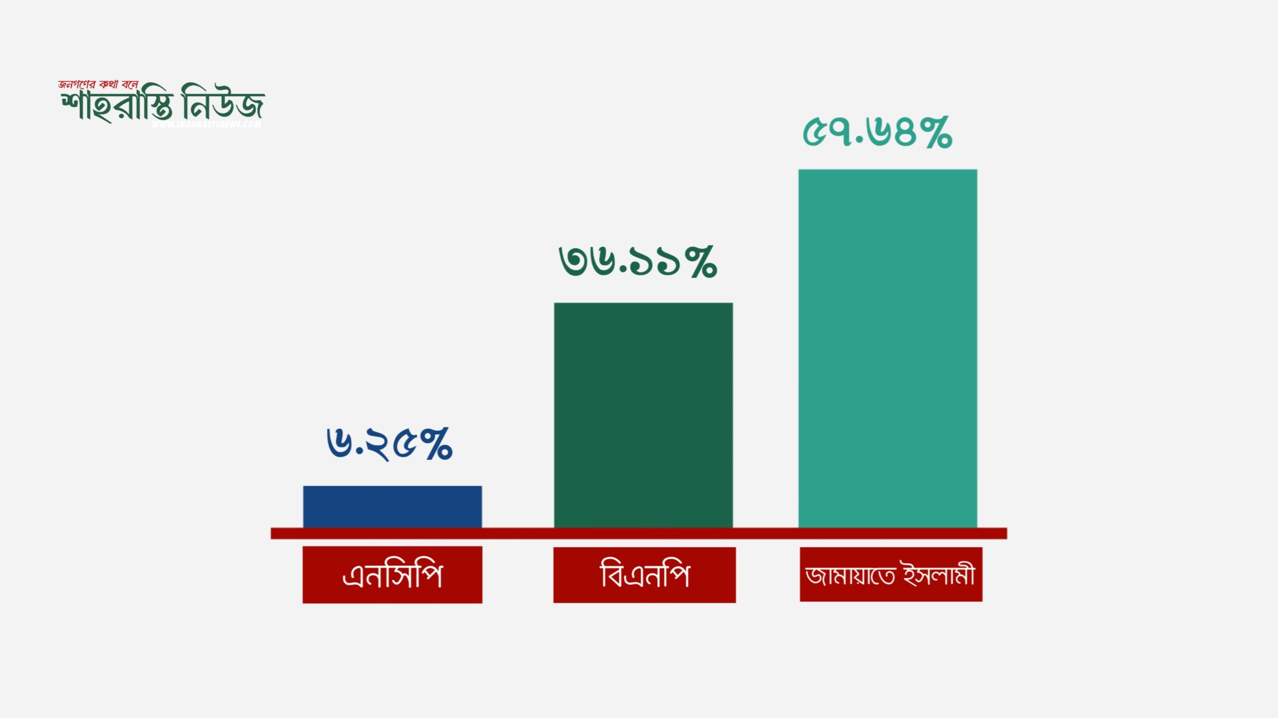 শাহরাস্তি নিউজের জনমত জরিপে এগিয়ে জামায়াতে ইসলামী